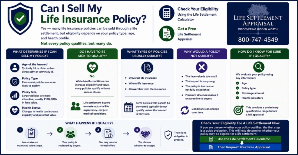 Infographic showing how the answer to “Can I Sell My Life Insurance Policy?” depends on factors such as policy type, age, health, and life settlement eligibility.