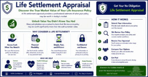 Infographic showing how a life settlement appraisal helps evaluate policy eligibility and estimate potential market value.