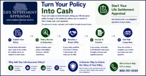 Infographic showing how to turn your policy into cash through a life settlement, including the policy review process, direct offers from buyers, transfer steps, and payment information.
